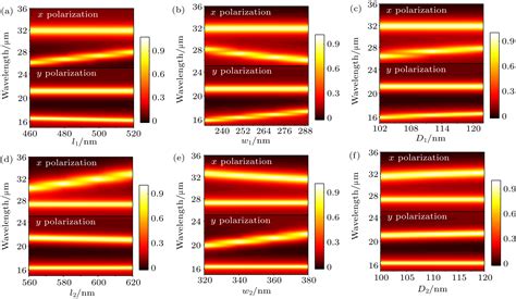 Actively Tunable Polarization Sensitive Multiband Absorber Based On