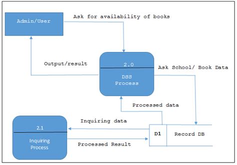 Records Management Dfd Erd And Decomposition Chart