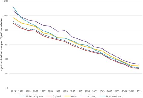 Trends In The Epidemiology Of Cardiovascular Disease In The Uk Heart