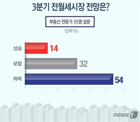 하반기 부동산시장 ②전세가 정점공급과잉전월세 안정세 전망 네이트 뉴스