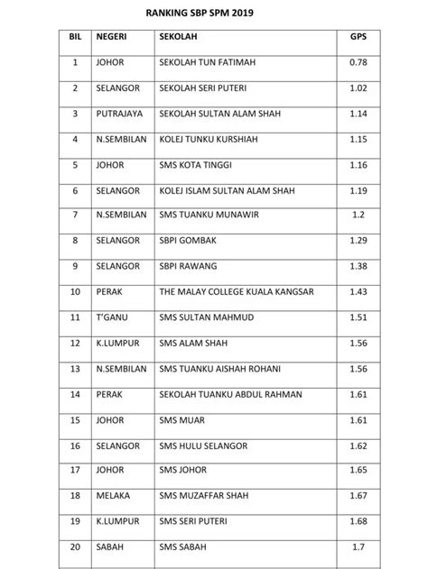 20 Senarai Ranking Spm 2019 Mengikut Sekolah Terkini Bidadarimy