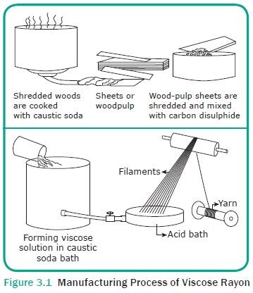 Rayon Fibre Types Manufacturing Process Finishing Process