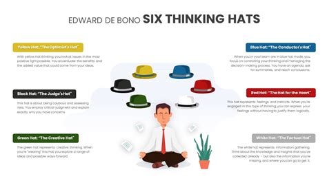 Edward De Bono Six Thinking Hats - SlideBazaar