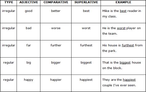 Comparatives And Superlatives English With Nab