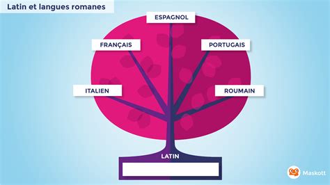 Langues Romanes Et Europ Ennes Une Histoire De Racines Odysseum