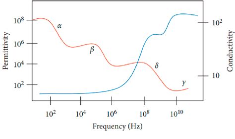 Figure 7 From A Review On Magnetic Induction Spectroscopy Potential For Fetal Acidosis