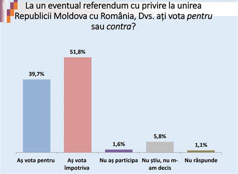 Sorin Melenciuc On Twitter Proportion Of Residents Of 🇲🇩 Moldova