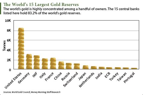 What Country Has the Most Gold Reserves Now?