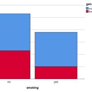 Association between Gender and Smoking. | Download Scientific Diagram