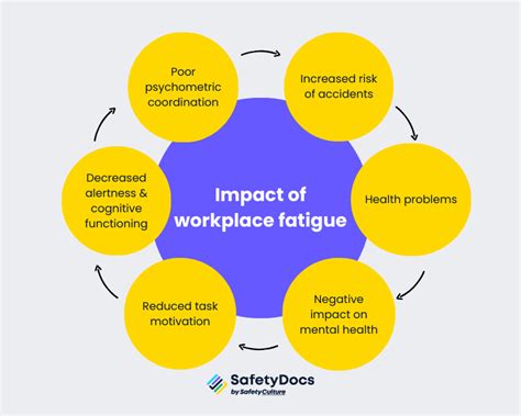 Fatigue Management Causes Impact And Management Of Fatigue At Work