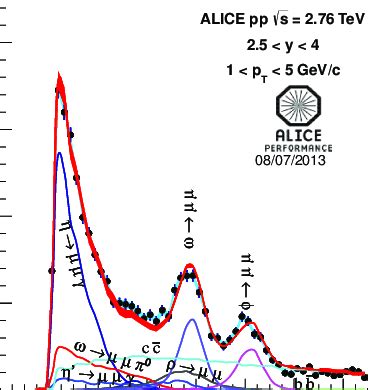 Dimuon Invariant Mass Spectrum For Pp Collisions At S Tev