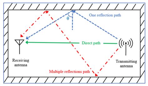 An Indoor Multipath Propagation Scenario Download Scientific Diagram