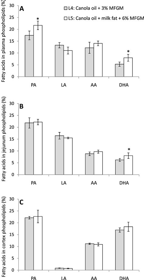 Fatty Acid Profile In A Plasma Phospholipids B Jejunum Phospholipids