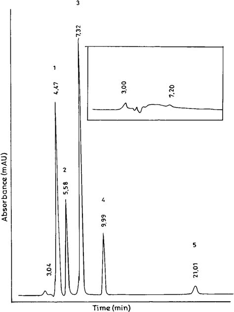 HPLC Chromatogram Of Standard Mixture Of Terephthalic Acid 1