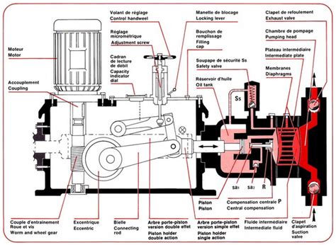 Cours pompe centrifuge pompe volumétrique