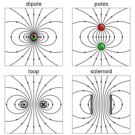 Magnetic dipole - Wikipedia