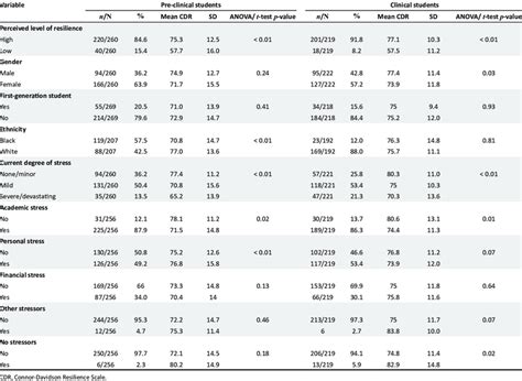 Resilience Scores And Associated Factors Of Pre Clinical And Clinical