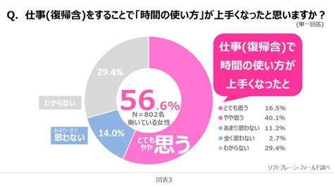 働く女性は、時間の使い方の達人？！ 仕事をすることで、時間の使い方が上手くなったと半数以上が感じる サステナブル∞ワークスタイルプロジェクト