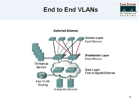 Module 2 Vlans Vlans Trunking Vlan Trunking Protocol