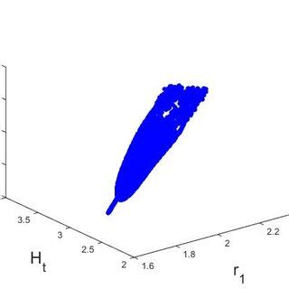 A Flip Bifurcation Diagrams At E H R B Of Discrete Model