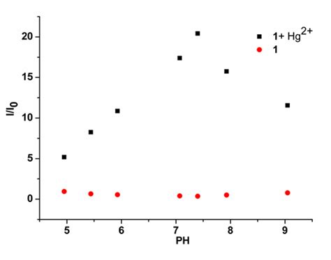 Fig S The Fluorescence Intensity Ratios I Nm I Nm Of