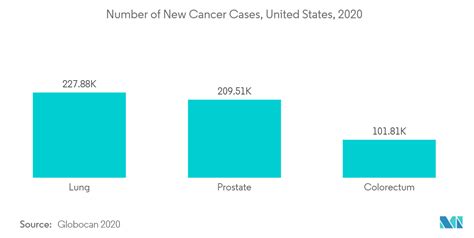 United States Diagnostic Imaging Market Trends Growth Share