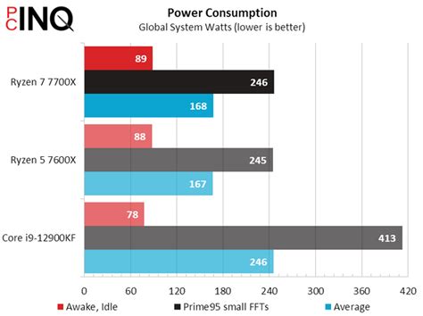 Ryzen 5000 7000 Vs Alder Raptor Lake Idle Power Consumption Whole System R Intel