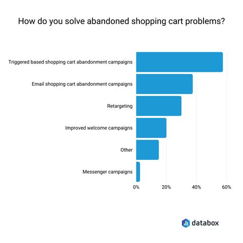 High Shopping Cart Abandonment Rate: Causes and Potential Solutions