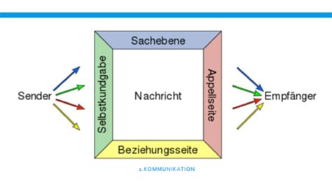 Kommunikation Karteikarten Quizlet