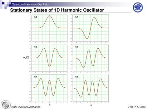 PPT - Quantum Harmonic Oscillator PowerPoint Presentation, free ...