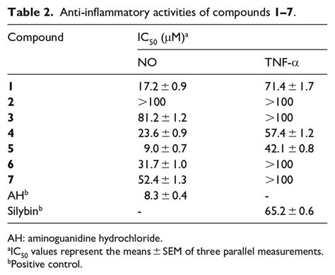 Anti Inflammatory Activities Of Compounds 17 Download Scientific