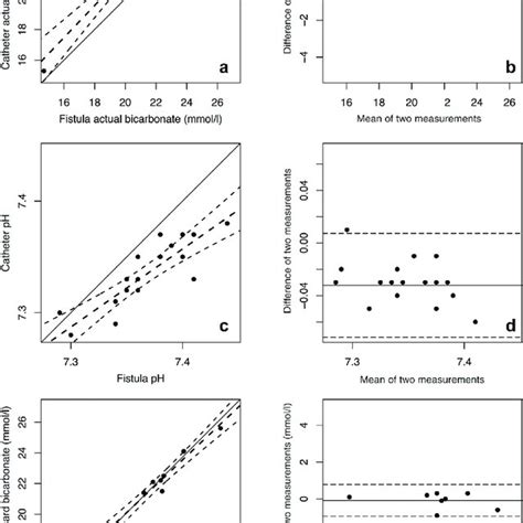 Actual bicarbonate (a), pH (c), and standard bicarbonate (e) levels in... | Download Scientific ...