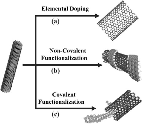 Schematics Of The Main Approaches For Surface Modification Of