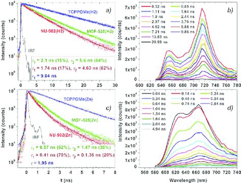 Transient Emission Decay Profile For A Free Base And C