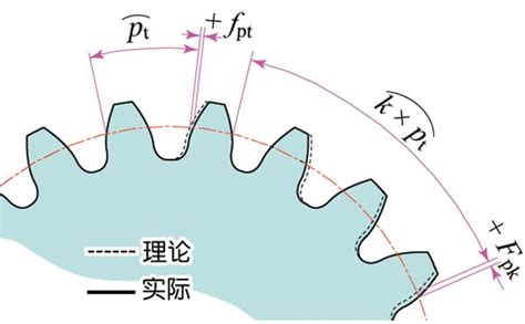 齿轮基础知识详解，看看你知道多少传动