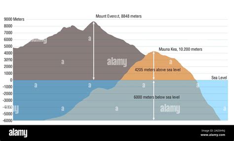 Mount Everest vs Mauna Kea. Computer illustration comparing the heights ...