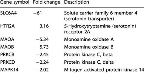 Signaling pathway genes linked to serotonin transporter. | Download ...