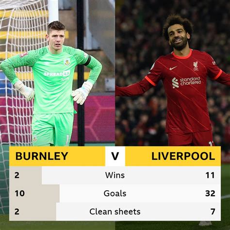 Classificações De Burnley X Liverpool - Burnley v Liverpool: Head-to-head stats - BBC Sport