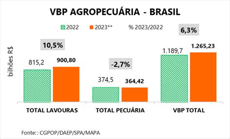 Valor da Produção Agropecuária previsto para 2023 tem o melhor