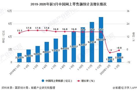 2020年1 3月中国零售行业市场分析：社会消费品零售总额将近8万亿元数据汇前瞻数据库