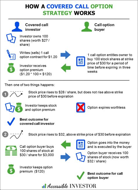 What Is A Covered Call Infographic Accessible Investor