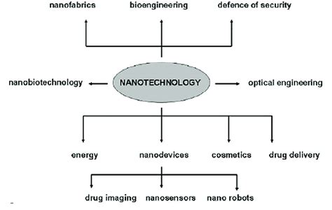 Tree Diagram Of Nanotechnology Adopted From 13 Download