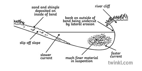 Meander Cross Section Geography River Diagram Secondary Black And White Rgb