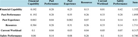 Consistency Ratio Calculation Download Table