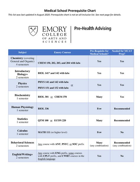 Emor Pre Med Course List Medical School Prerequisite Chart This List Was Last Updated In