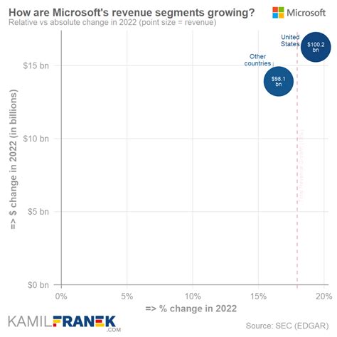 Microsoft Revenue Breakdown by Product, Segment and Country - KAMIL ...