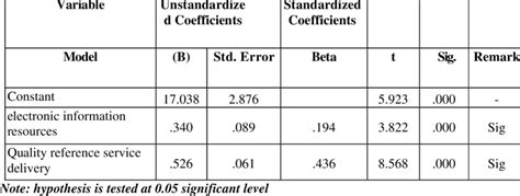 Summary Of Regression Analysis Showing The Relative Contribution Of