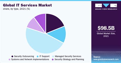 It Services Market Size And Share Report 2022 2028