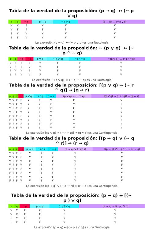 Lógica Matemática Tablas De Verdad Guía Completa Y Ejemplos