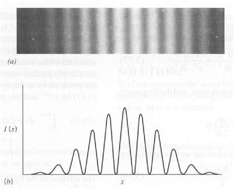 Diffraction From Two Slits